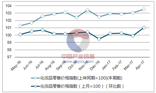 2017年1-4月江苏化妆品零售价格指数统计